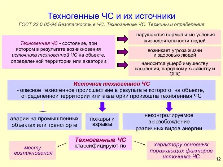 Техногенные ЧС и их источники ГОСТ 22.0.05-94 Безопасность в ЧС. Техногенные ЧС. Термины и определения