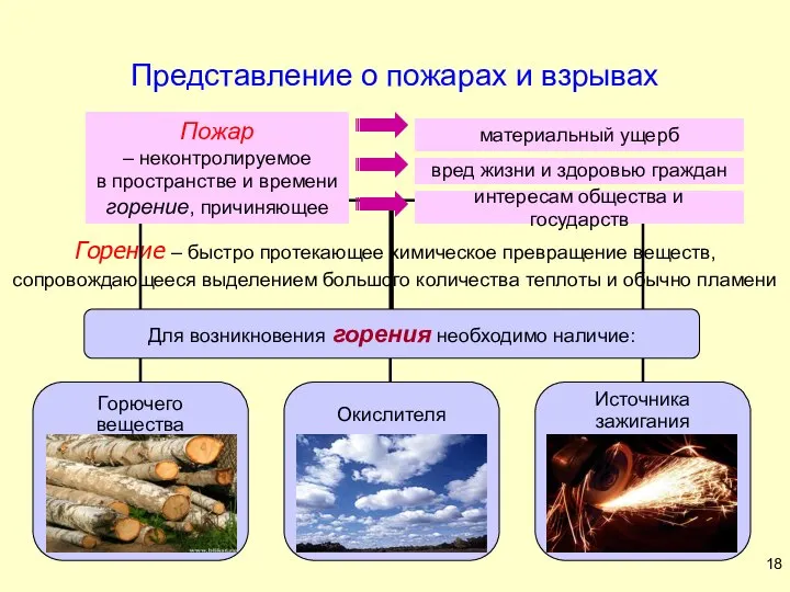 Представление о пожарах и взрывах Горение – быстро протекающее химическое превращение