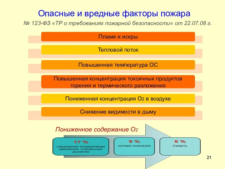 Опасные и вредные факторы пожара № 123-ФЗ «ТР о требованиях пожарной