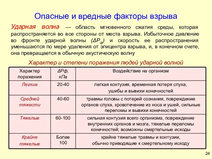 Ударная волна — область мгновенного сжатия среды, которая распространяется во все