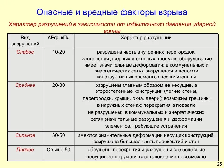 Характер разрушений в зависимости от избыточного давления ударной волны Опасные и вредные факторы взрыва