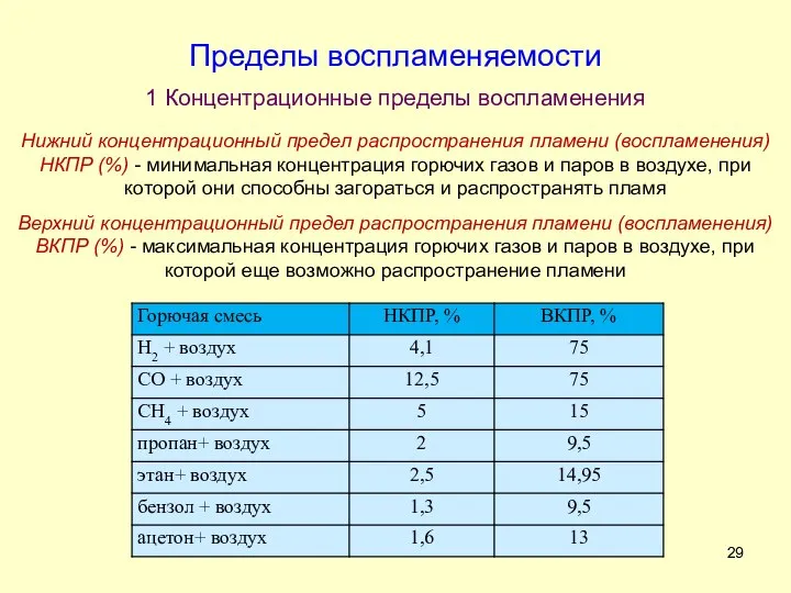 Пределы воспламеняемости 1 Концентрационные пределы воспламенения Нижний концентрационный предел распространения пламени