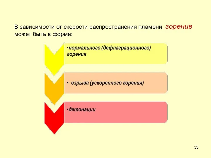 В зависимости от скорости распространения пламени, горение может быть в форме: