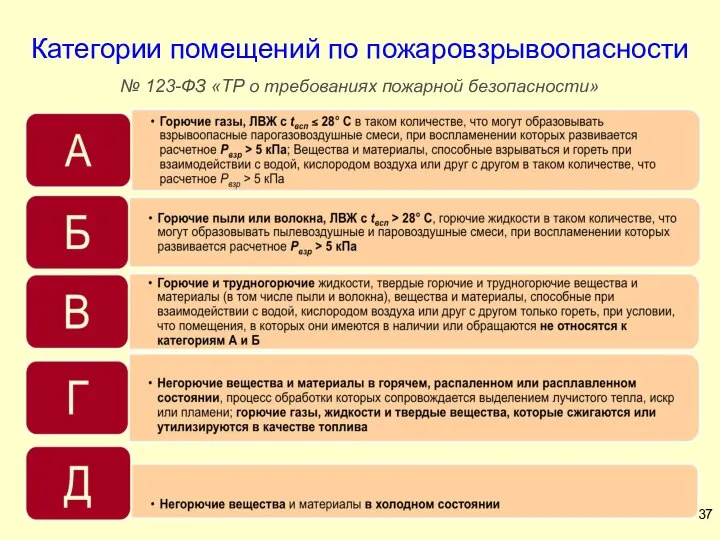 № 123-ФЗ «ТР о требованиях пожарной безопасности» Категории помещений по пожаровзрывоопасности