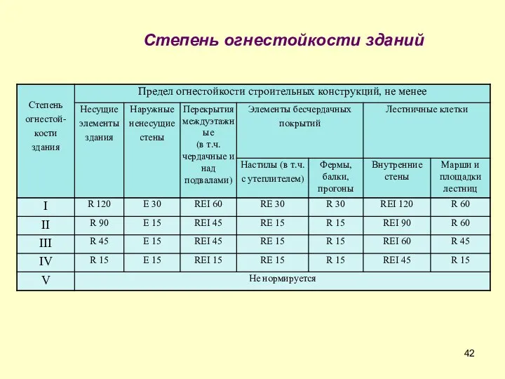 Степень огнестойкости зданий