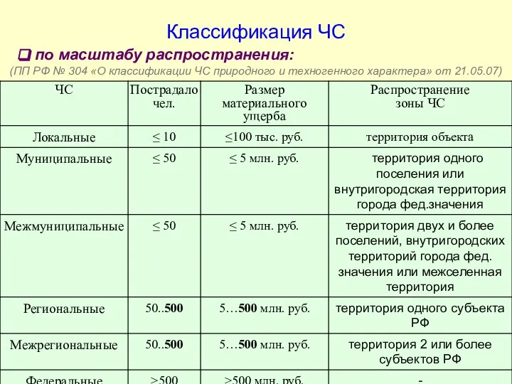 по масштабу распространения: (ПП РФ № 304 «О классификации ЧС природного