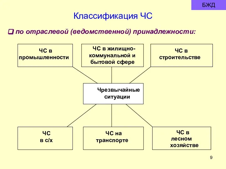 БЖД по отраслевой (ведомственной) принадлежности: Классификация ЧС