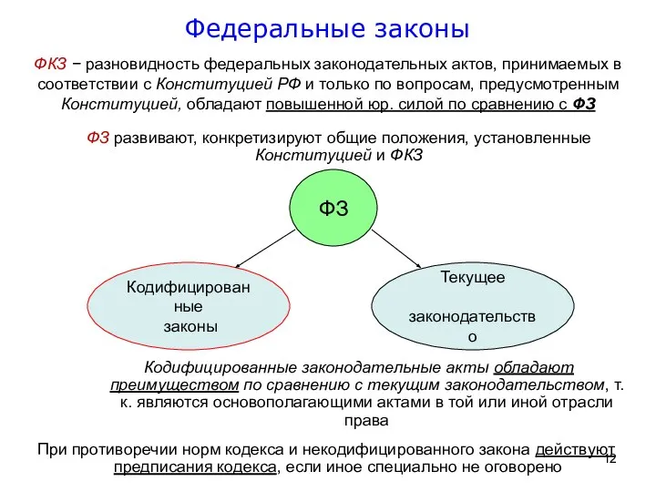 Федеральные законы Кодифицированные законодательные акты обладают преимуществом по сравнению с текущим