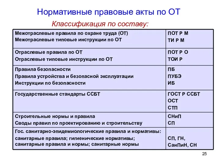 Классификация по составу: Нормативные правовые акты по ОТ