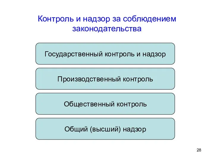 Контроль и надзор за соблюдением законодательства