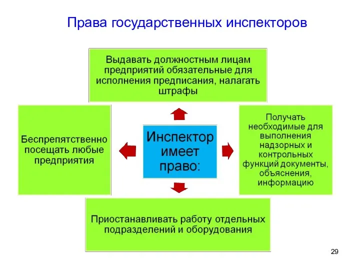 Права государственных инспекторов