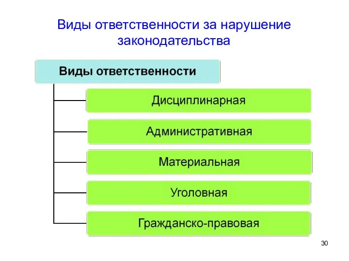 Виды ответственности за нарушение законодательства