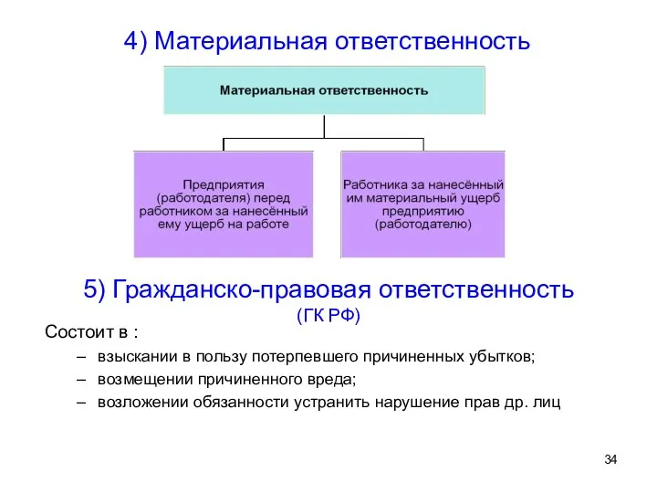 4) Материальная ответственность 5) Гражданско-правовая ответственность (ГК РФ) Состоит в :