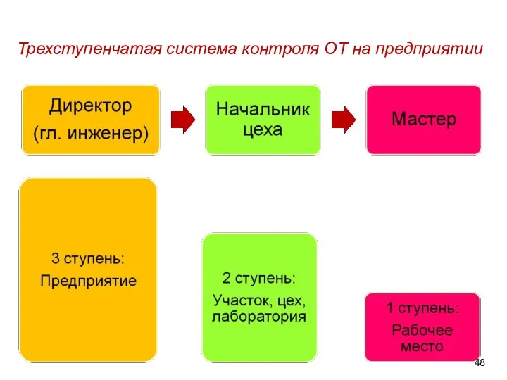 Трехступенчатая система контроля ОТ на предприятии