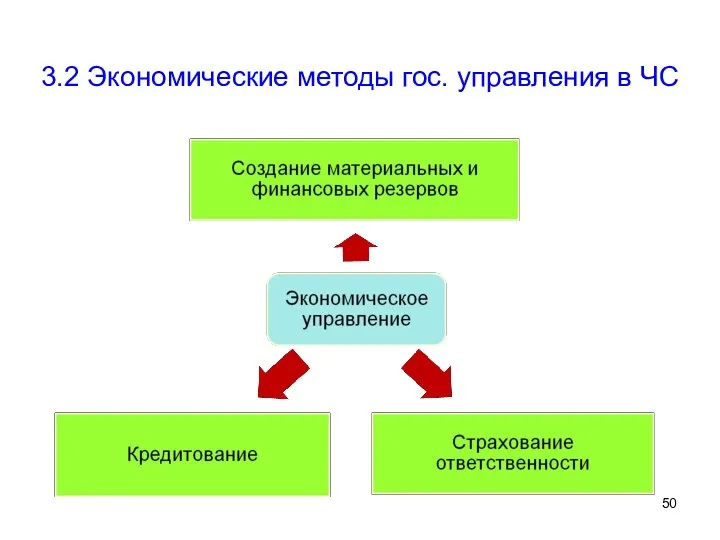 3.2 Экономические методы гос. управления в ЧС