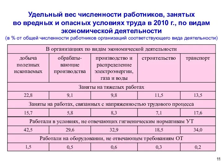 Удельный вес численности работников, занятых во вредных и опасных условиях труда