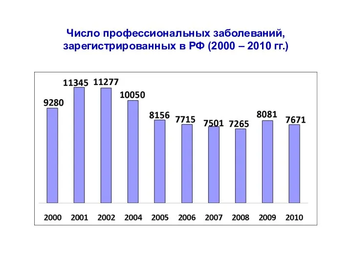 Число профессиональных заболеваний, зарегистрированных в РФ (2000 – 2010 гг.)