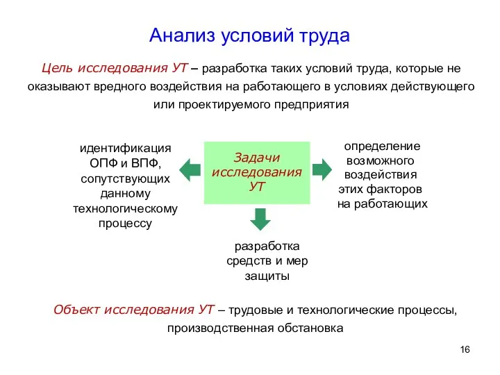 Анализ условий труда Цель исследования УТ – разработка таких условий труда,