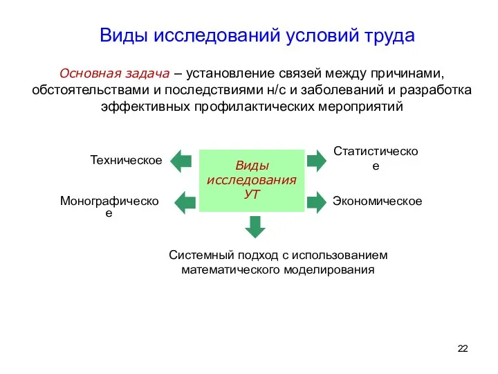 Виды исследований условий труда Основная задача – установление связей между причинами,