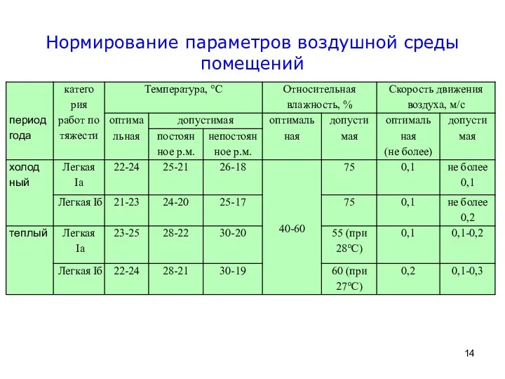 Нормирование параметров воздушной среды помещений