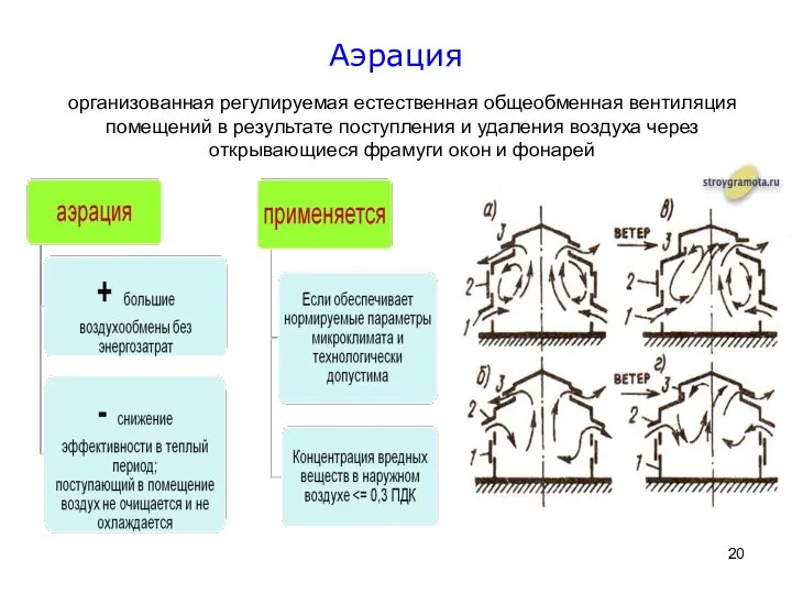 Аэрация организованная регулируемая естественная общеобменная вентиляция помещений в результате поступления и