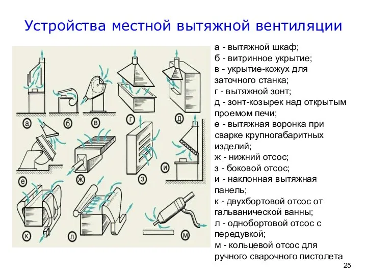 Устройства местной вытяжной вентиляции а - вытяжной шкаф; б - витринное