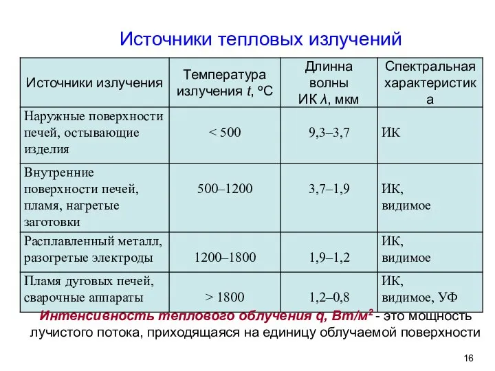 Источники тепловых излучений Интенсивность теплового облучения q, Вт/м2 - это мощность