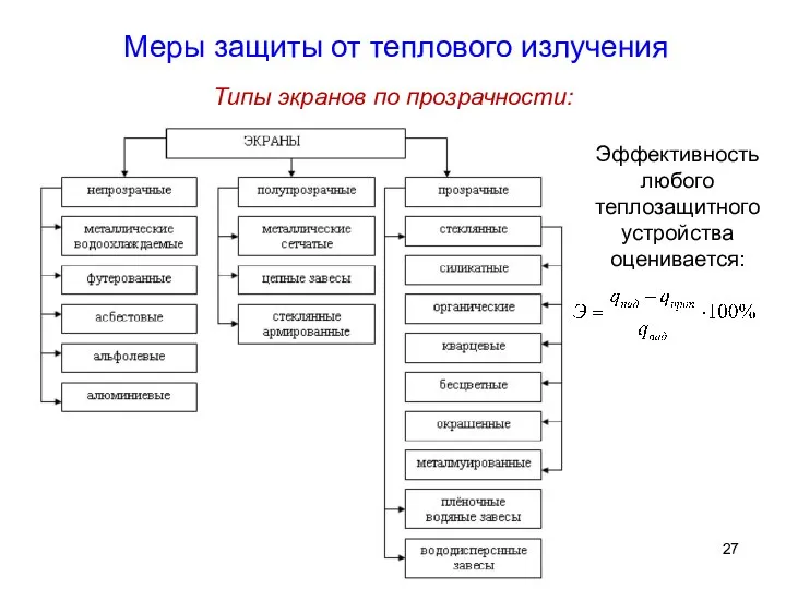 Типы экранов по прозрачности: Эффективность любого теплозащитного устройства оценивается: Меры защиты от теплового излучения