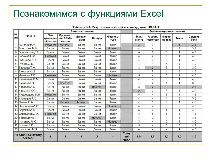 Познакомимся с функциями Excel: