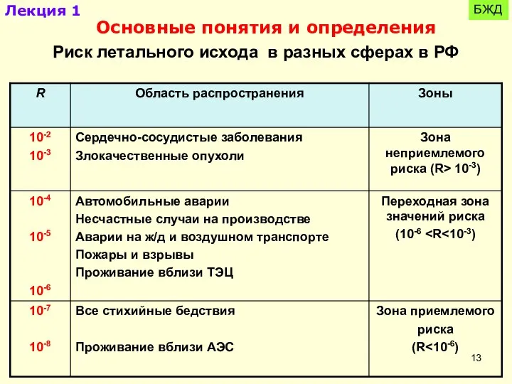 БЖД Лекция 1 Основные понятия и определения Риск летального исхода в разных сферах в РФ