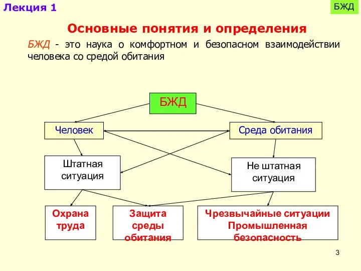 БЖД - это наука о комфортном и безопасном взаимодействии человека со