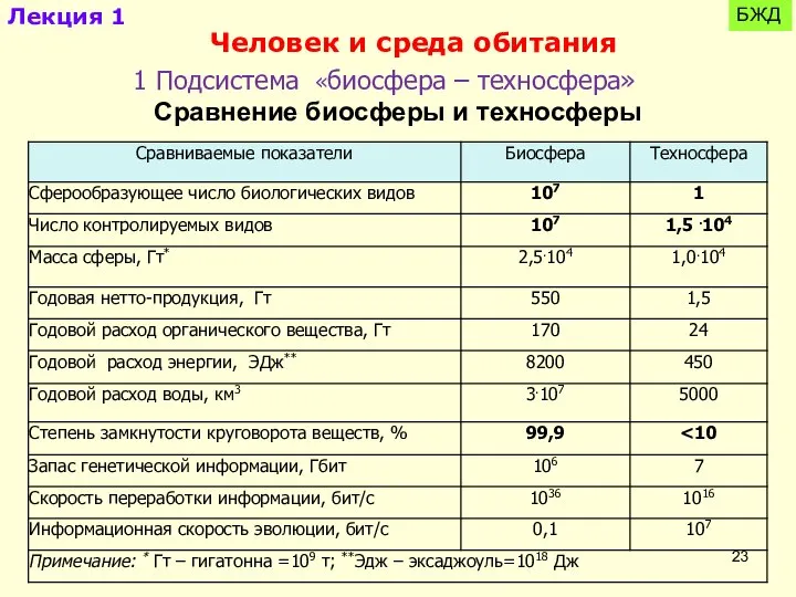 Лекция 1 БЖД Человек и среда обитания 1 Подсистема «биосфера – техносфера» Сравнение биосферы и техносферы