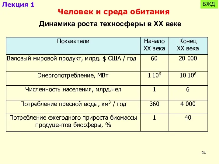 Лекция 1 БЖД Человек и среда обитания Динамика роста техносферы в ХХ веке