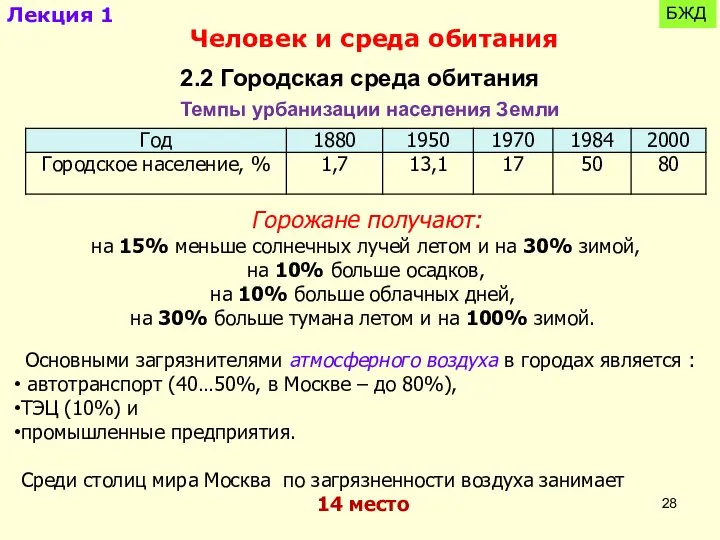 Лекция 1 БЖД Человек и среда обитания 2.2 Городская среда обитания