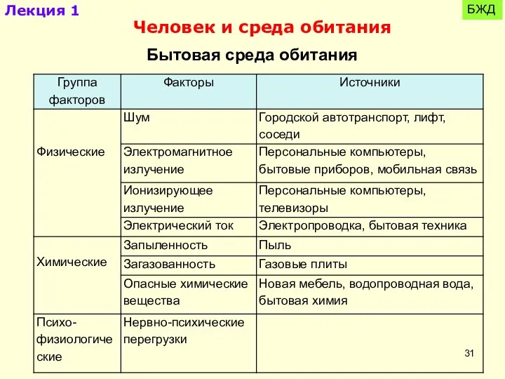 Лекция 1 БЖД Человек и среда обитания Бытовая среда обитания