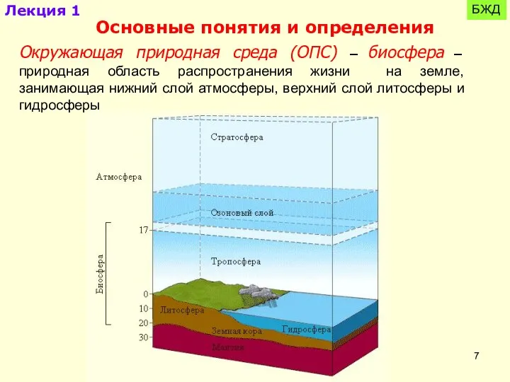 Окружающая природная среда (ОПС) – биосфера – природная область распространения жизни