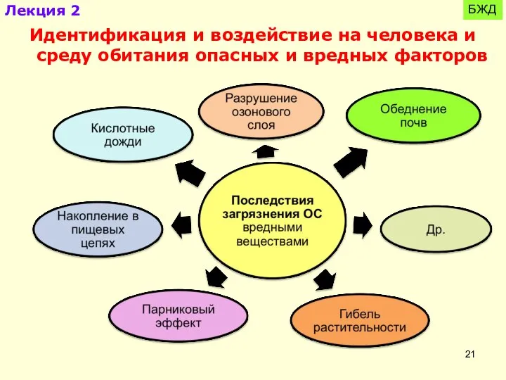 БЖД Идентификация и воздействие на человека и среду обитания опасных и вредных факторов Лекция 2