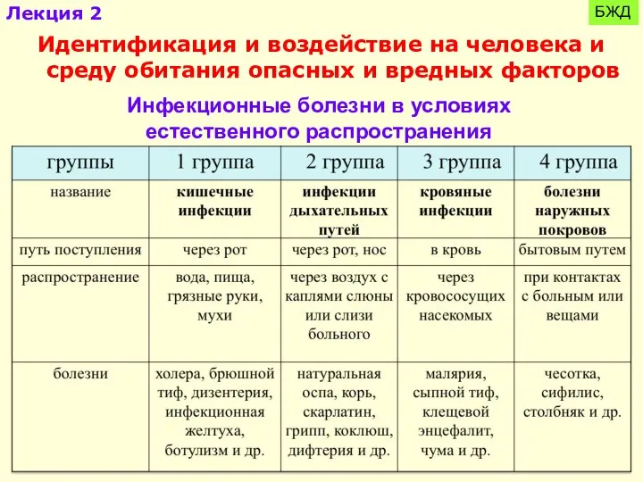 БЖД Идентификация и воздействие на человека и среду обитания опасных и