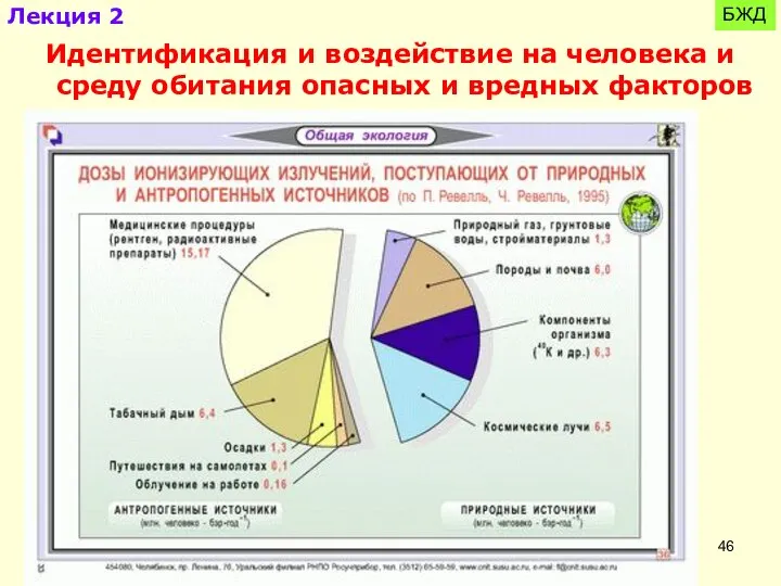 БЖД Идентификация и воздействие на человека и среду обитания опасных и вредных факторов Лекция 2