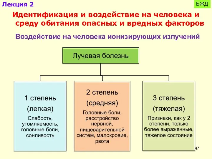 БЖД Идентификация и воздействие на человека и среду обитания опасных и