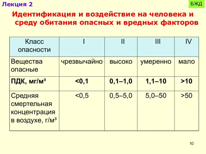 Лекция 2 Идентификация и воздействие на человека и среду обитания опасных и вредных факторов БЖД