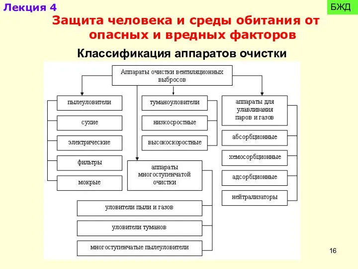 Классификация аппаратов очистки