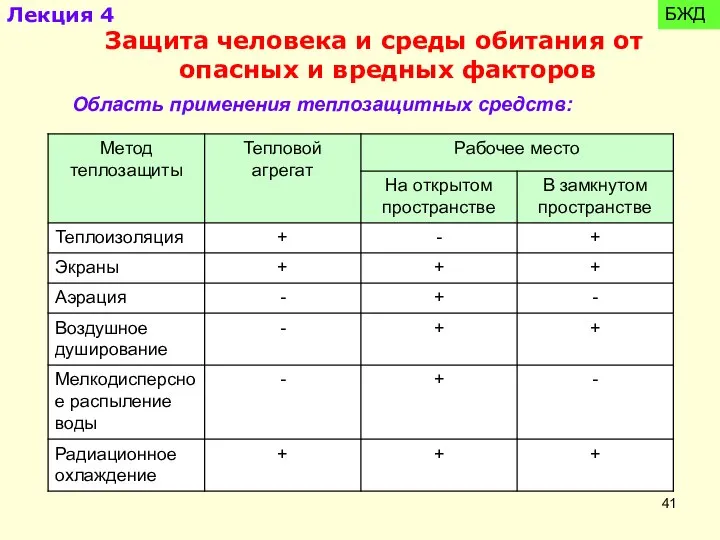 Область применения теплозащитных средств: