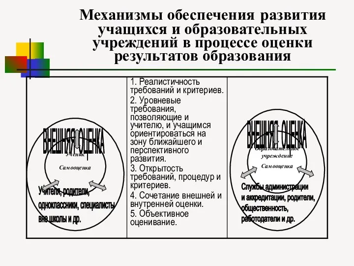 Механизмы обеспечения развития учащихся и образовательных учреждений в процессе оценки результатов образования