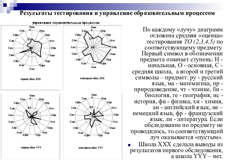 По каждому «лучу» диаграмм отложена средняя «оценка» тестирования ТО (2,3,4,5) по