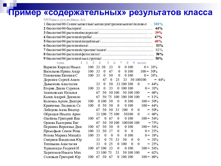 Пример «содержательных» результатов класса NNNшк.с угл.из.биол. 6А 1 биология\06\Сонин\животные\жизнедеят\размножение\половое\ . 100%