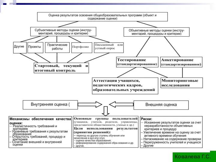 Модель системы оценки результатов освоения общеобразовательных программ и её основные компоненты Ковалева Г.С.