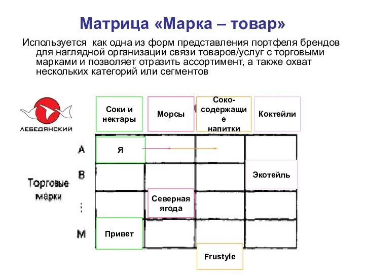 Матрица «Марка – товар» Используется как одна из форм представления портфеля