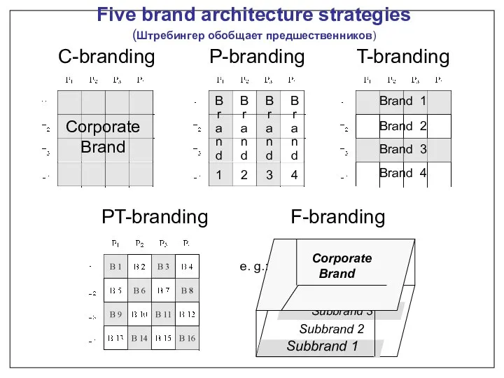 Corporate Brand C-branding F-branding T-branding PT-branding P-branding Brand 1 Brand 2