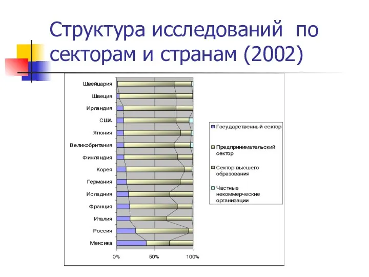Структура исследований по секторам и странам (2002)